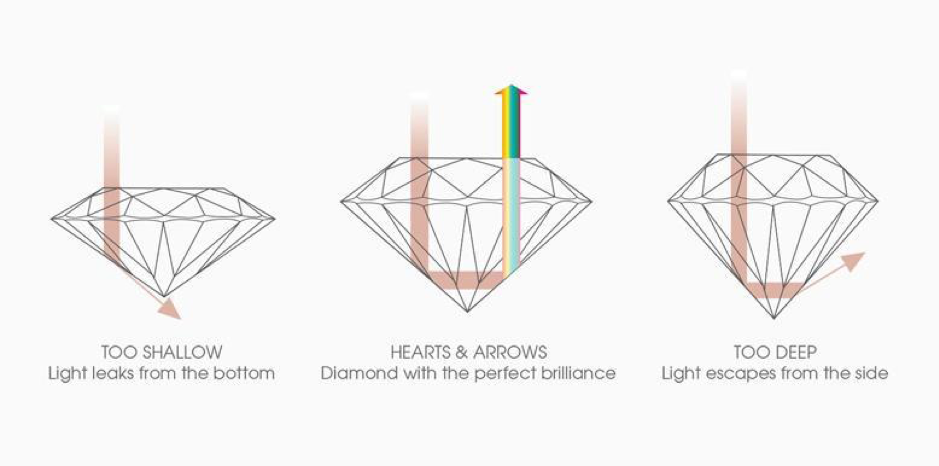 Understanding the 4Cs of Diamond: A Guide to Engagement Rings