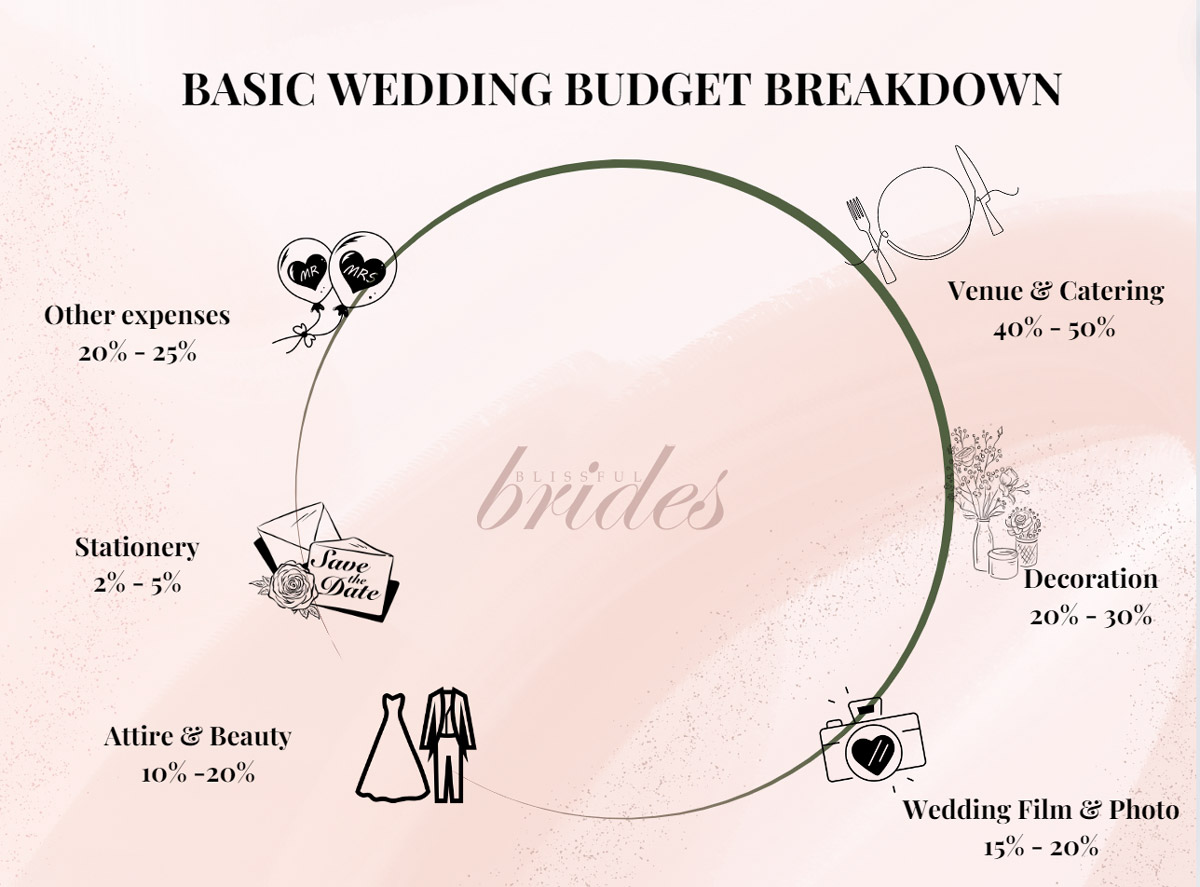 Your Ultimate Wedding Budget Guide